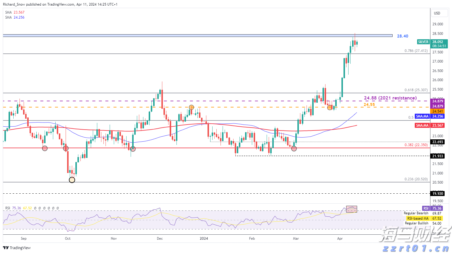  美股动态 | 哔哩哔哩(BILI.US)上涨超过6.8% 港股今日上涨7.39%