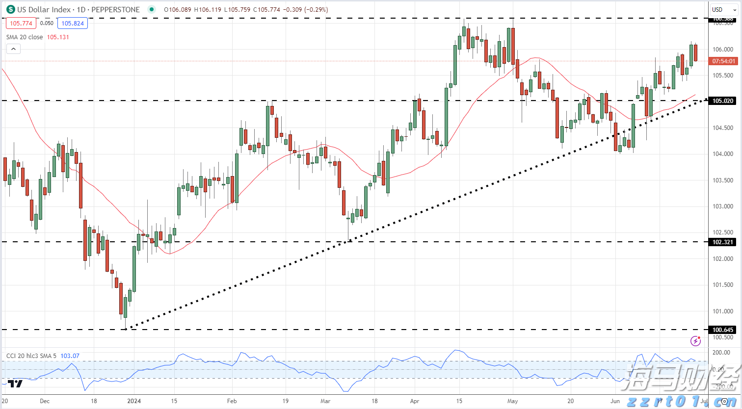  港股收盘(07.25) | 恒指下跌1.09% 结束五连涨 半导体股午后表现强劲 维立志博-B(09887)首挂飙升91%